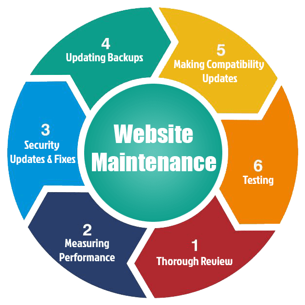 Reliable Website Maintenance & Support Services in Florida for Secure and Fast Websites