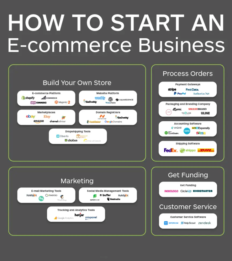 Dropshipping ecommerce store Florida 2026 online business setup and Presence