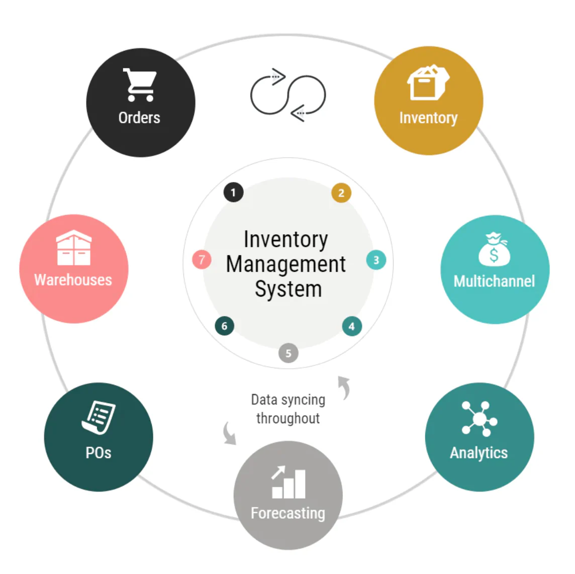 Best Inventory Management Software for Small and Medium businesses Stock Control in Florida