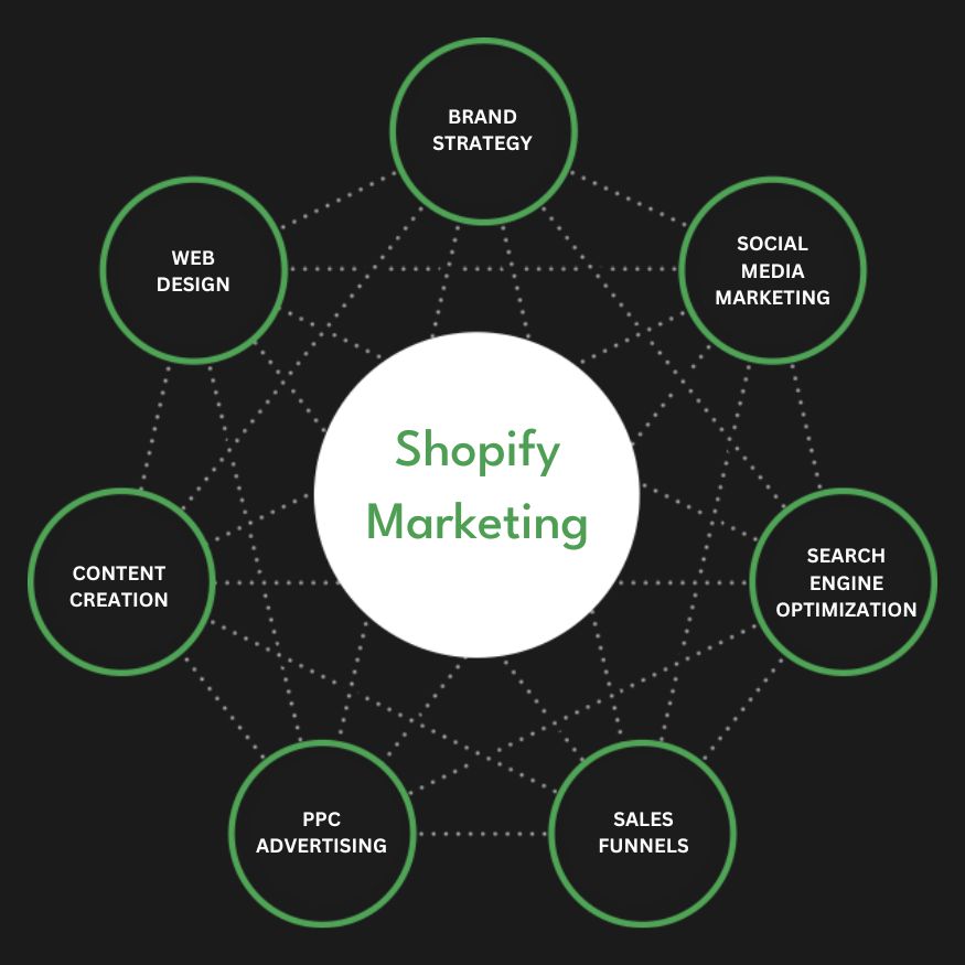 Best Shopify Marketing Agency | Digital Marketing Agency for Shopify Stores | Presence Hackers in Florida for Online Stores